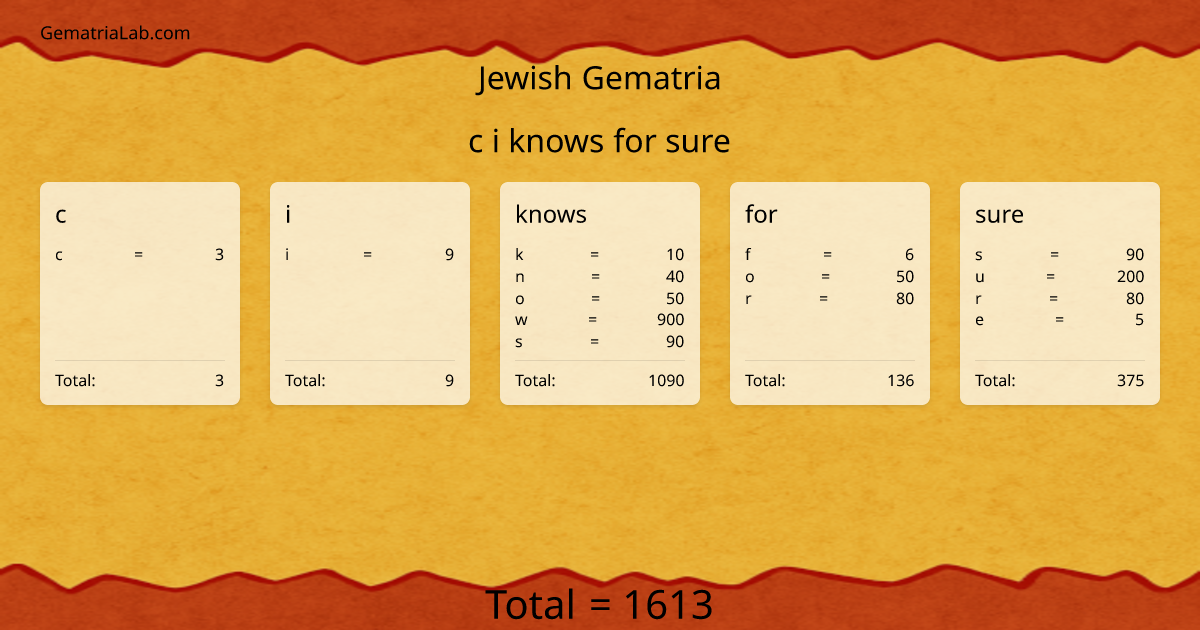 c i knows for sure in jewish Gematria
